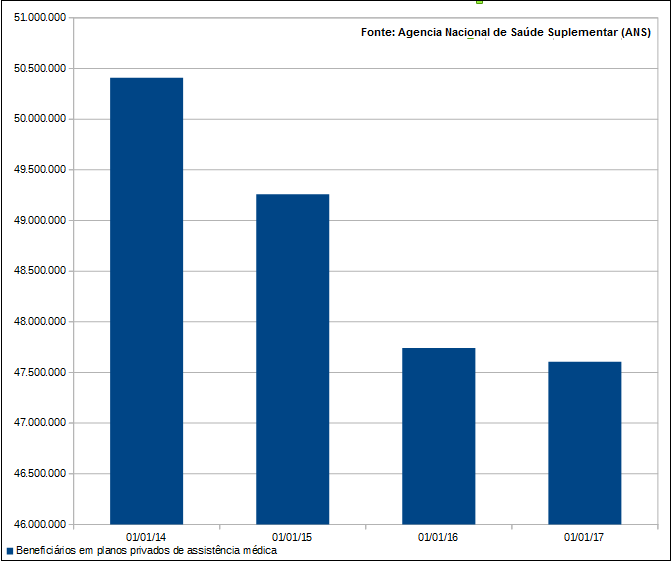 Redução do número de beneficiários