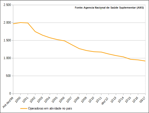 Redução do número de convênios