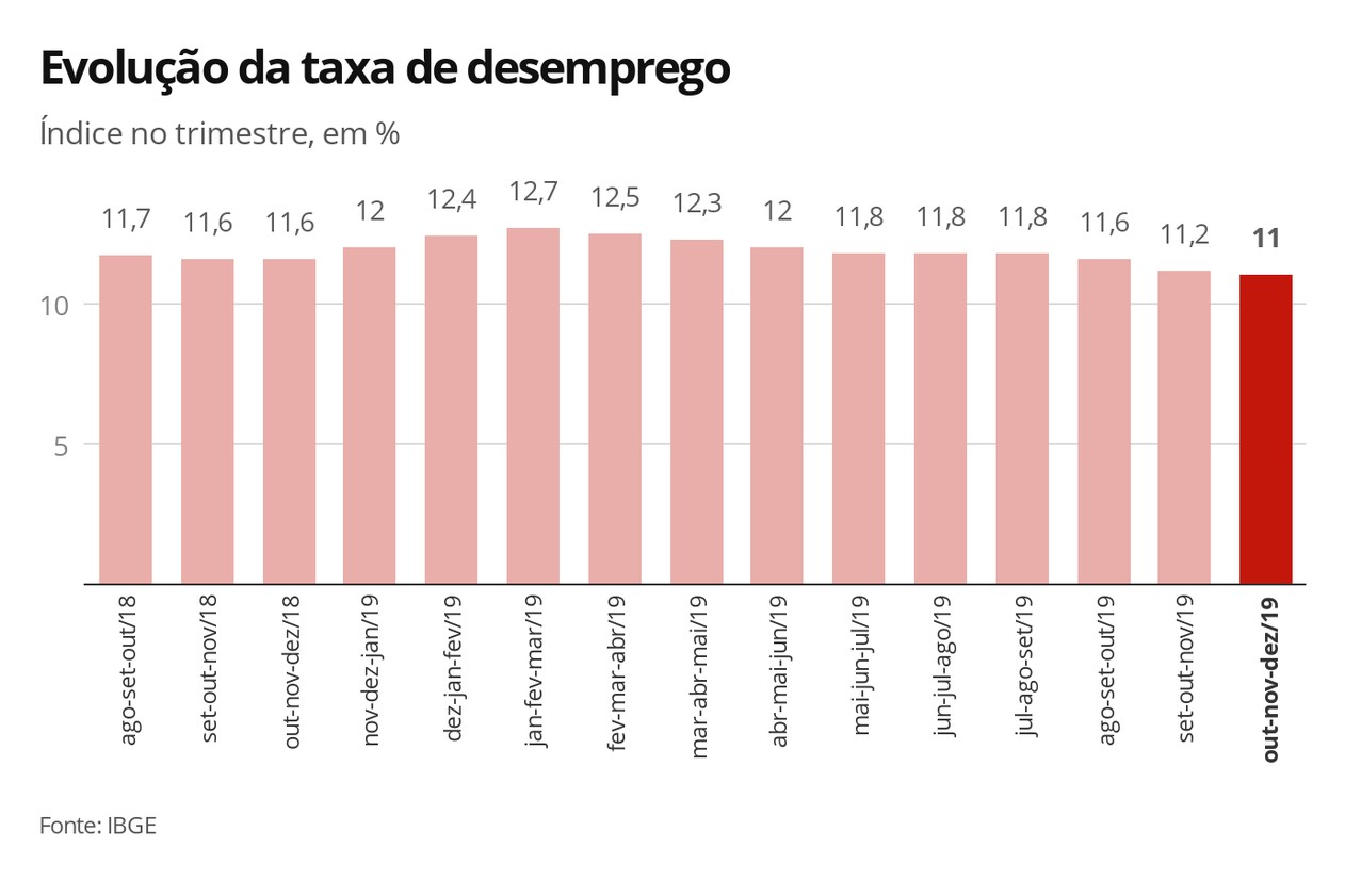 Evolução taxa de desemprego